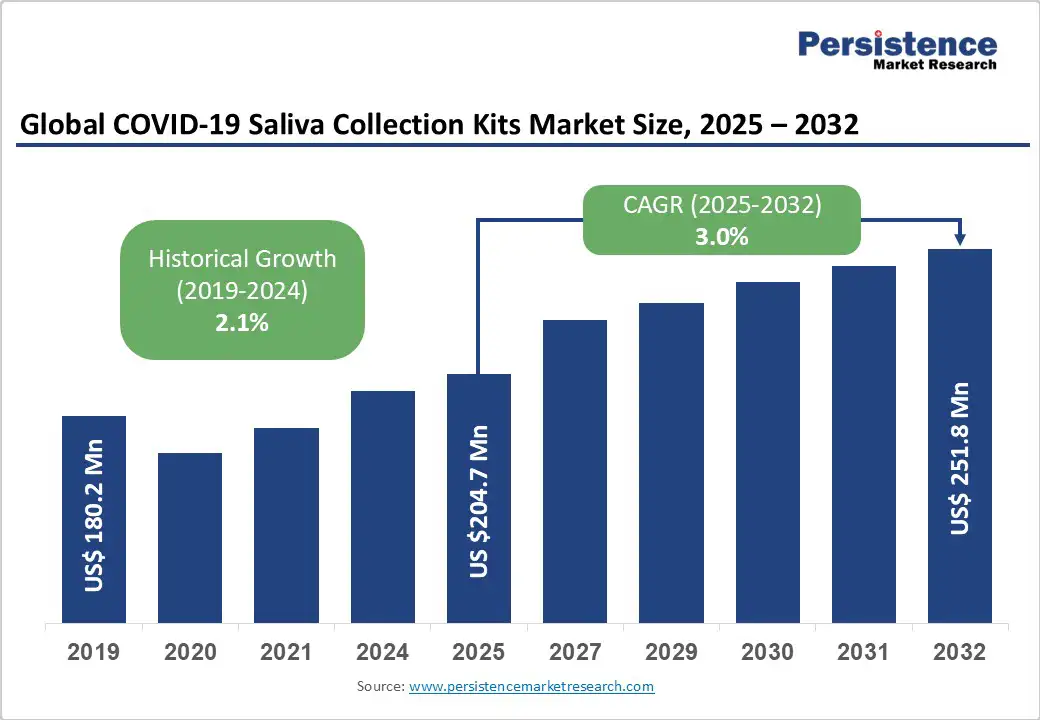 global covid-19 saliva collection kits market size-2025-2032